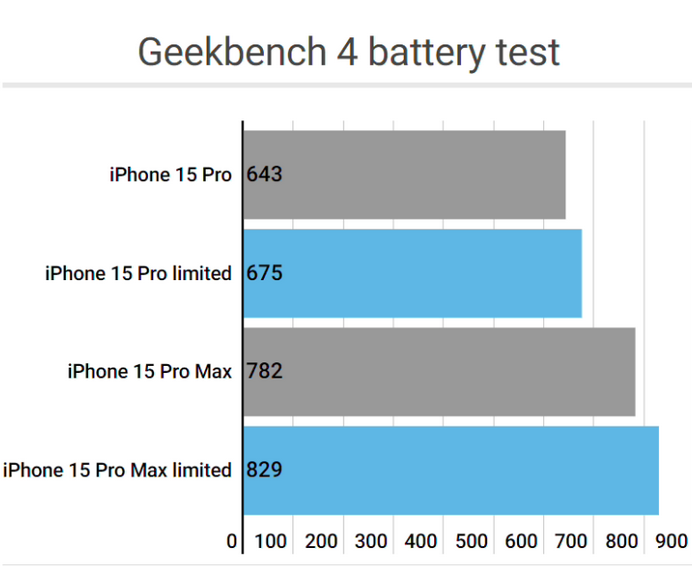 阿克陶apple维修站iPhone15Pro的ProMotion高刷功能耗电吗