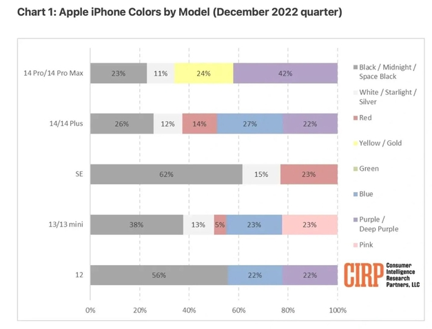 阿克陶苹果维修网点分享：美国用户最喜欢什么颜色的iPhone 14？ 