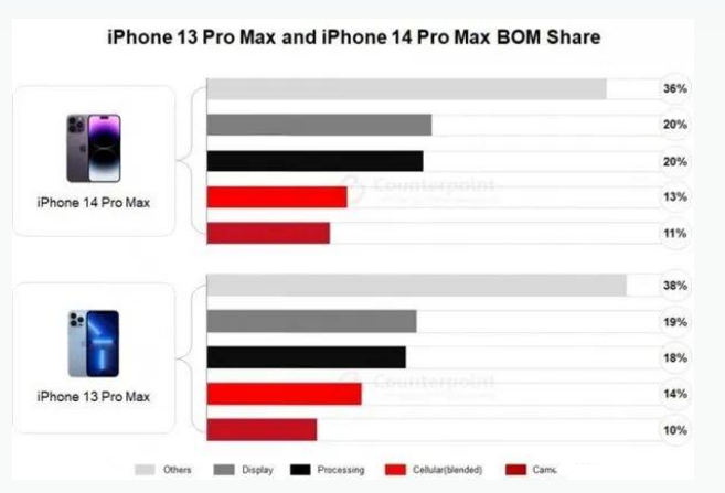 阿克陶苹果手机维修分享iPhone 14 Pro的成本和利润 