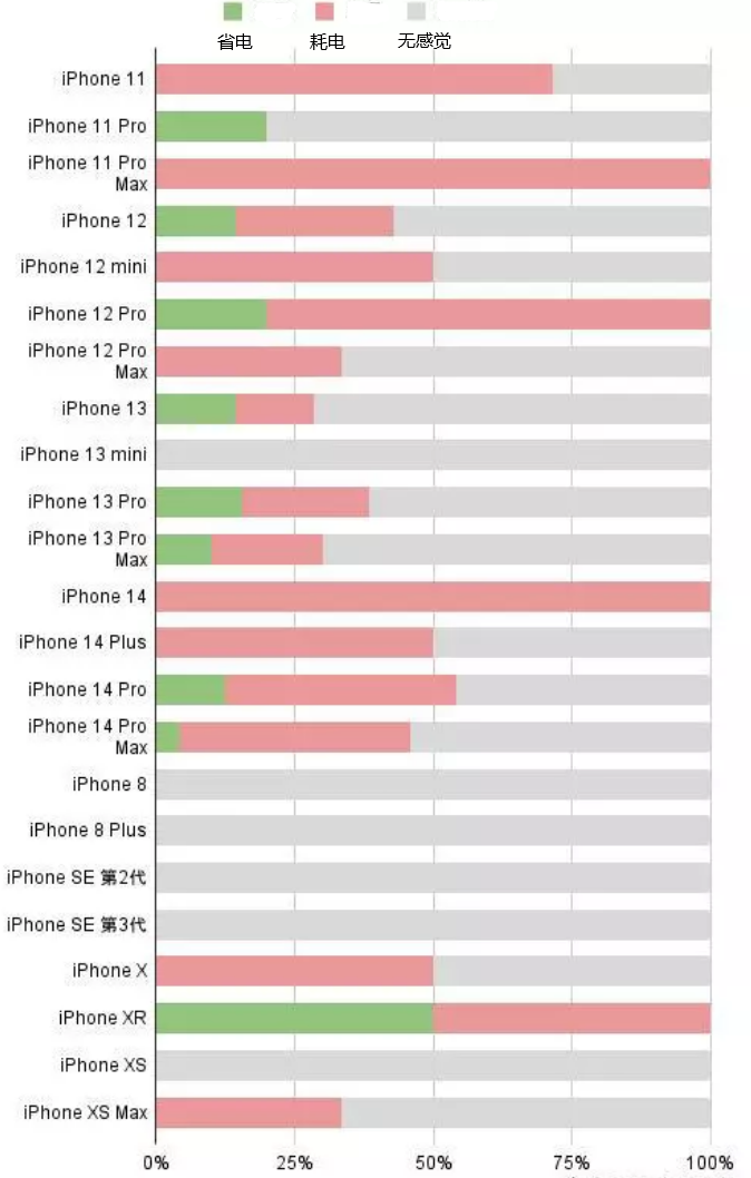 阿克陶苹果手机维修分享iOS16.2太耗电怎么办？iOS16.2续航不好可以降级吗？ 