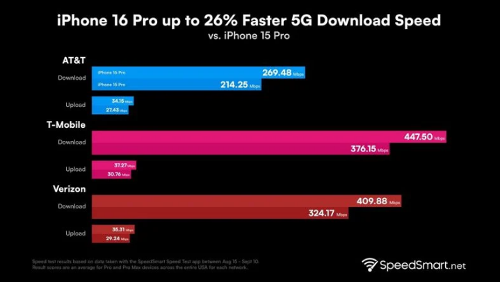 阿克陶苹果手机维修分享iPhone 16 Pro 系列的 5G 速度 