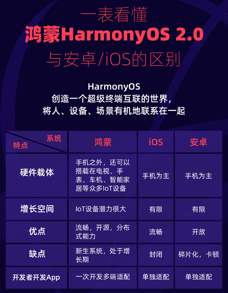 阿克陶苹果手机维修分享华为鸿蒙 OS 与安卓以及 iOS 都有什么区别 